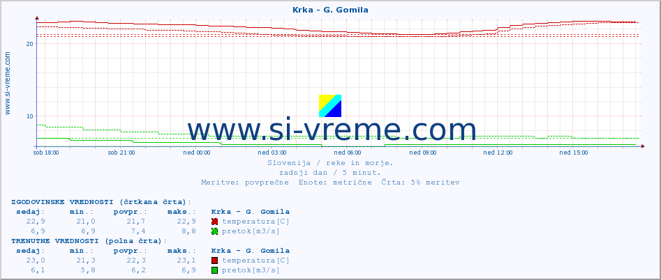 POVPREČJE :: Krka - G. Gomila :: temperatura | pretok | višina :: zadnji dan / 5 minut.