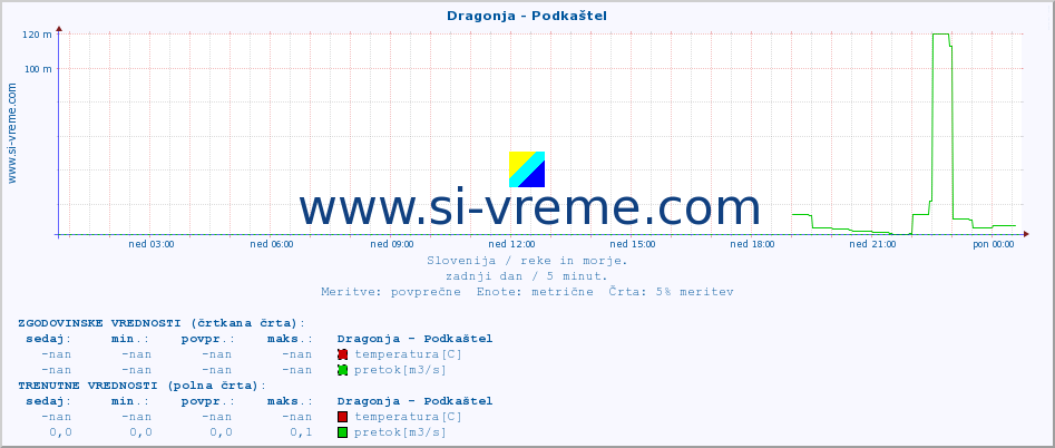 POVPREČJE :: Dragonja - Podkaštel :: temperatura | pretok | višina :: zadnji dan / 5 minut.