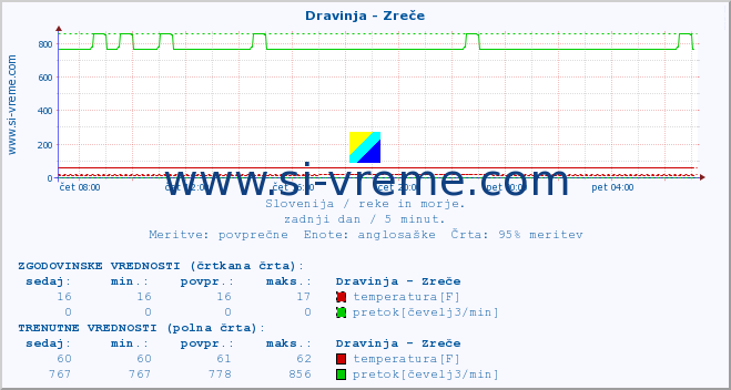 POVPREČJE :: Dravinja - Zreče :: temperatura | pretok | višina :: zadnji dan / 5 minut.