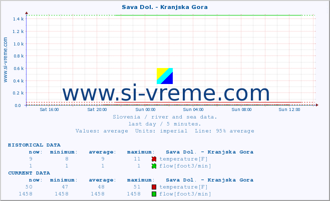  :: Sava Dol. - Kranjska Gora :: temperature | flow | height :: last day / 5 minutes.