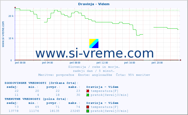 POVPREČJE :: Dravinja - Videm :: temperatura | pretok | višina :: zadnji dan / 5 minut.