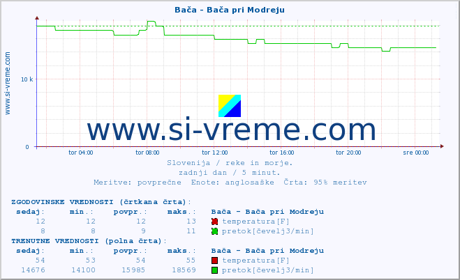 POVPREČJE :: Bača - Bača pri Modreju :: temperatura | pretok | višina :: zadnji dan / 5 minut.