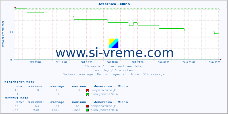  :: Jezernica - Mlino :: temperature | flow | height :: last day / 5 minutes.