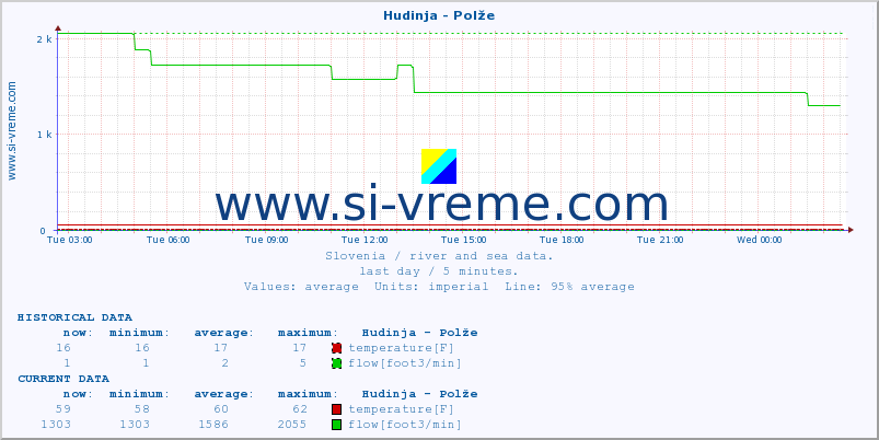  :: Hudinja - Polže :: temperature | flow | height :: last day / 5 minutes.