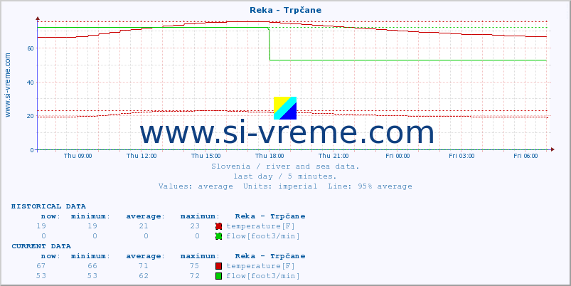  :: Reka - Trpčane :: temperature | flow | height :: last day / 5 minutes.