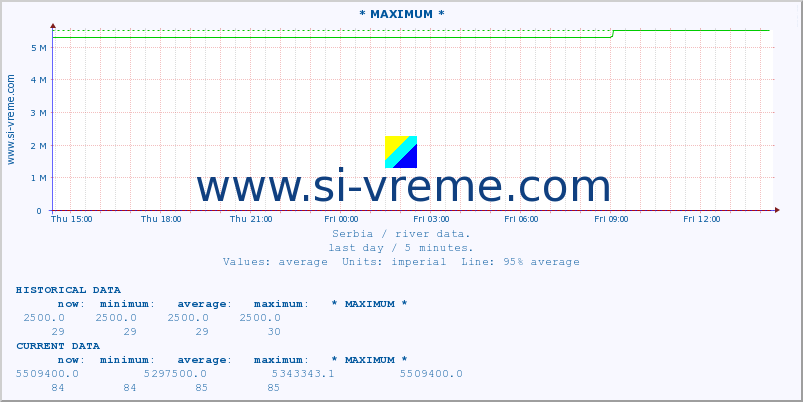  :: * MAXIMUM * :: height |  |  :: last day / 5 minutes.