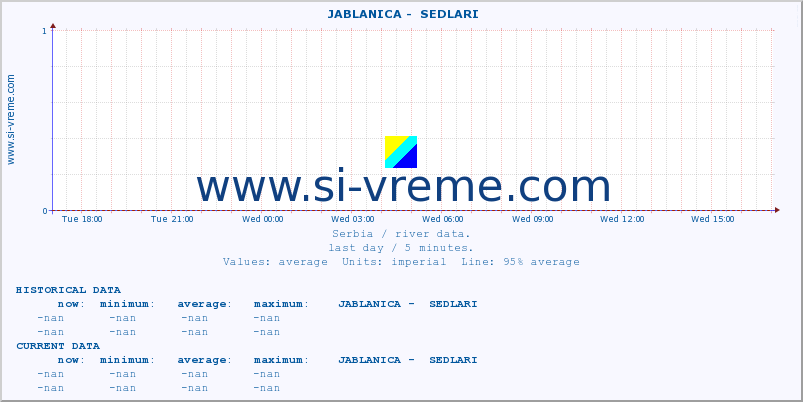  ::  JABLANICA -  SEDLARI :: height |  |  :: last day / 5 minutes.