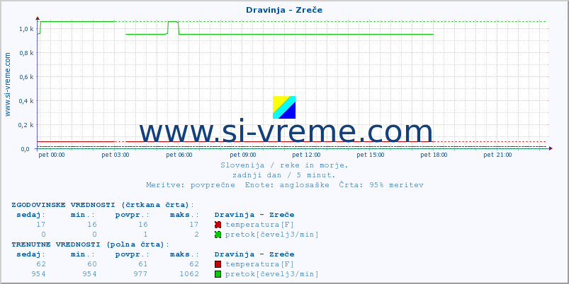 POVPREČJE :: Dravinja - Zreče :: temperatura | pretok | višina :: zadnji dan / 5 minut.