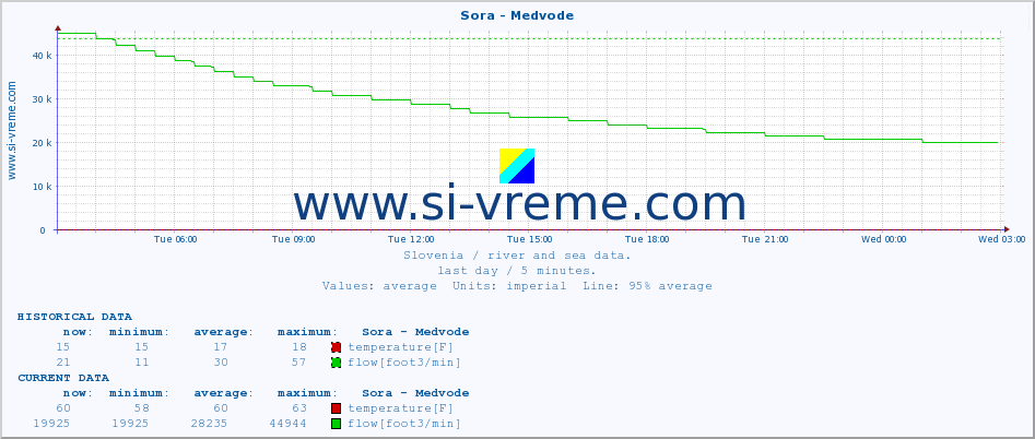  :: Sora - Medvode :: temperature | flow | height :: last day / 5 minutes.