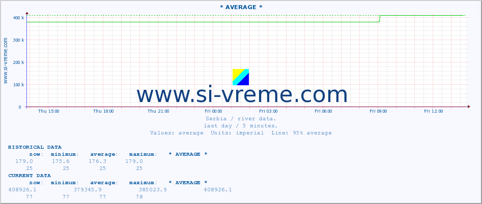  :: * AVERAGE * :: height |  |  :: last day / 5 minutes.