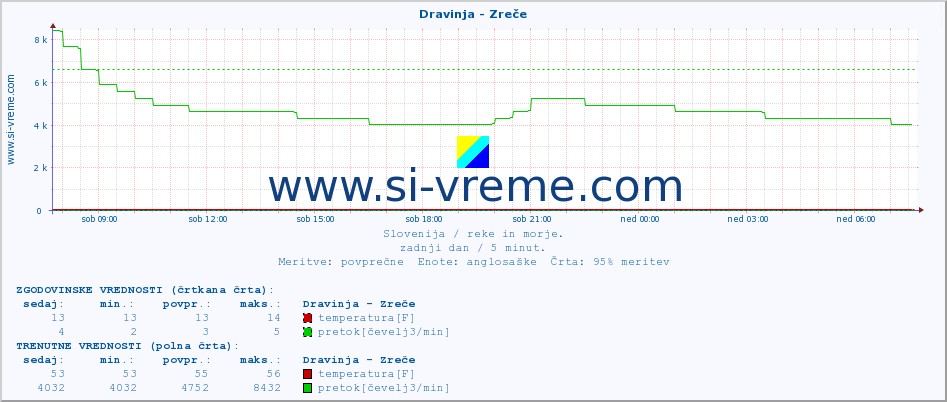 POVPREČJE :: Dravinja - Zreče :: temperatura | pretok | višina :: zadnji dan / 5 minut.