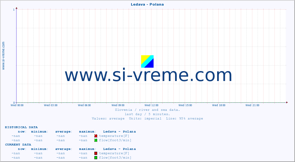  :: Ledava - Polana :: temperature | flow | height :: last day / 5 minutes.