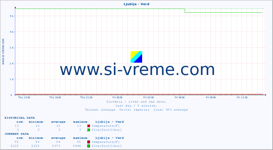  :: Ljubija - Verd :: temperature | flow | height :: last day / 5 minutes.