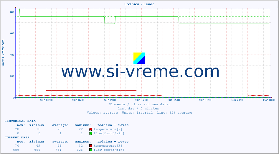  :: Ložnica - Levec :: temperature | flow | height :: last day / 5 minutes.