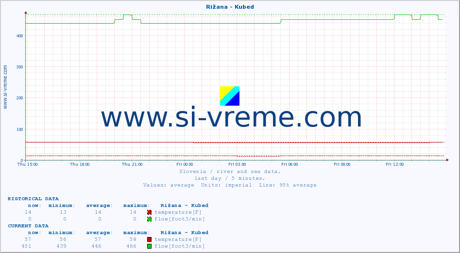  :: Rižana - Kubed :: temperature | flow | height :: last day / 5 minutes.