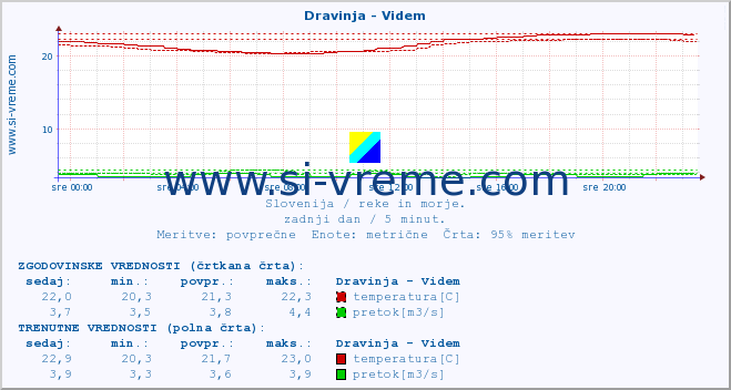 POVPREČJE :: Dravinja - Videm :: temperatura | pretok | višina :: zadnji dan / 5 minut.