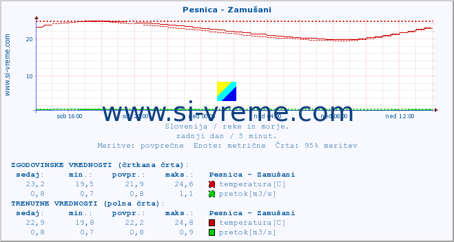 POVPREČJE :: Pesnica - Zamušani :: temperatura | pretok | višina :: zadnji dan / 5 minut.