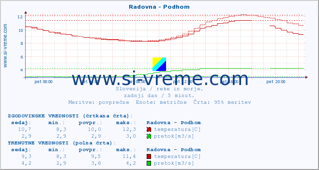 POVPREČJE :: Radovna - Podhom :: temperatura | pretok | višina :: zadnji dan / 5 minut.