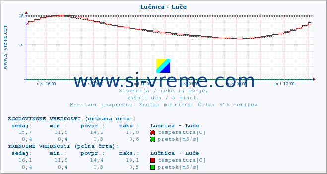 POVPREČJE :: Lučnica - Luče :: temperatura | pretok | višina :: zadnji dan / 5 minut.