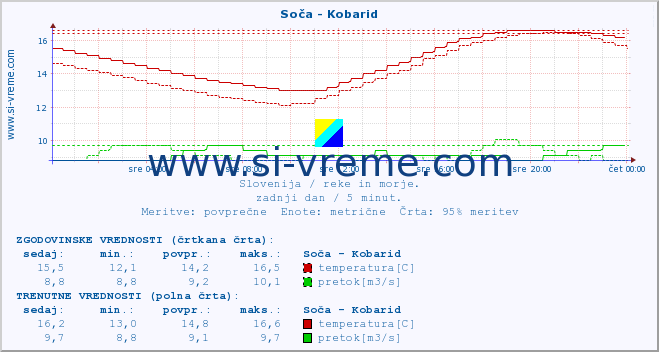 POVPREČJE :: Soča - Kobarid :: temperatura | pretok | višina :: zadnji dan / 5 minut.