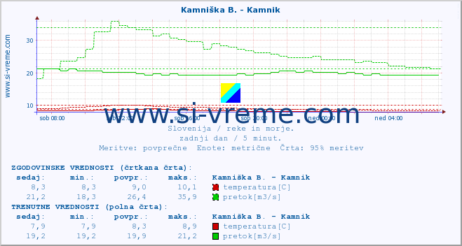 POVPREČJE :: Branica - Branik :: temperatura | pretok | višina :: zadnji dan / 5 minut.