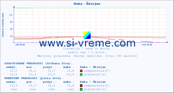 POVPREČJE :: Reka - Škocjan :: temperatura | pretok | višina :: zadnji dan / 5 minut.