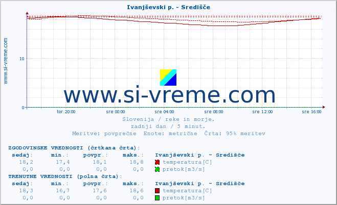 POVPREČJE :: Ivanjševski p. - Središče :: temperatura | pretok | višina :: zadnji dan / 5 minut.