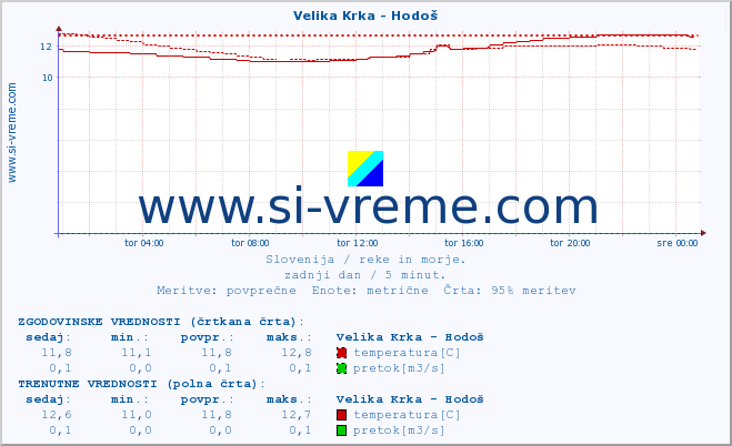 POVPREČJE :: Velika Krka - Hodoš :: temperatura | pretok | višina :: zadnji dan / 5 minut.