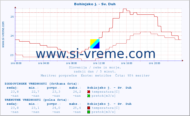 POVPREČJE :: Bohinjsko j. - Sv. Duh :: temperatura | pretok | višina :: zadnji dan / 5 minut.