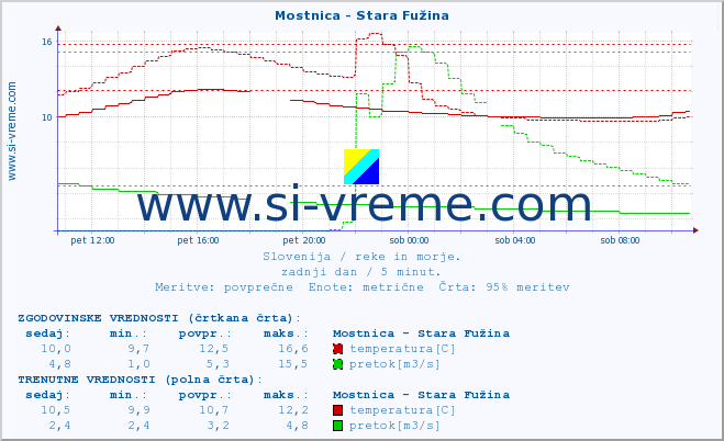 POVPREČJE :: Mostnica - Stara Fužina :: temperatura | pretok | višina :: zadnji dan / 5 minut.