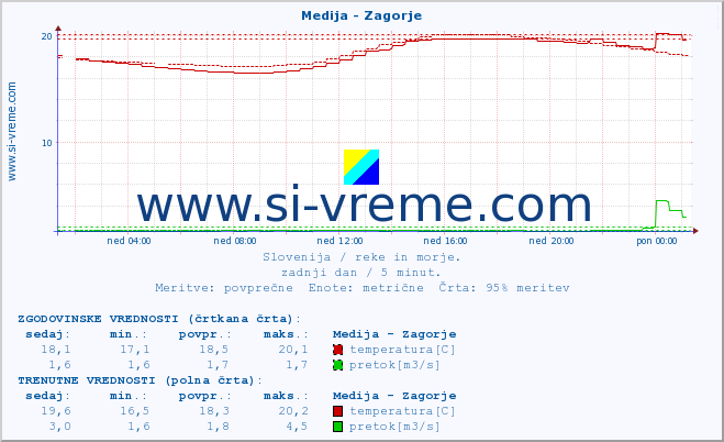 POVPREČJE :: Medija - Zagorje :: temperatura | pretok | višina :: zadnji dan / 5 minut.