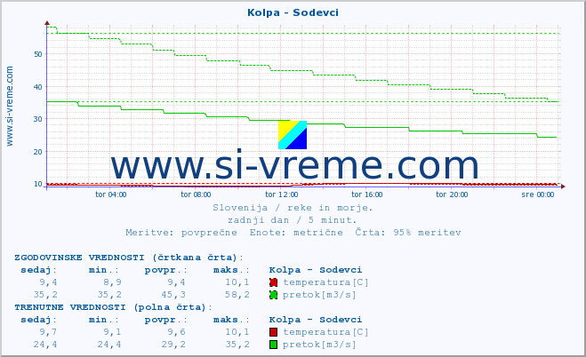 POVPREČJE :: Kolpa - Sodevci :: temperatura | pretok | višina :: zadnji dan / 5 minut.