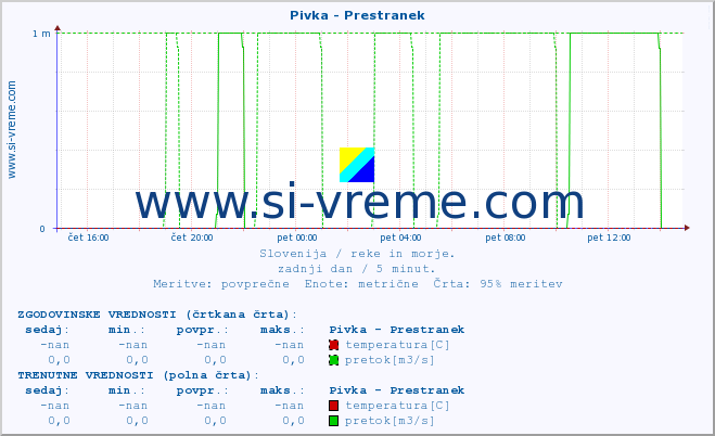 POVPREČJE :: Pivka - Prestranek :: temperatura | pretok | višina :: zadnji dan / 5 minut.