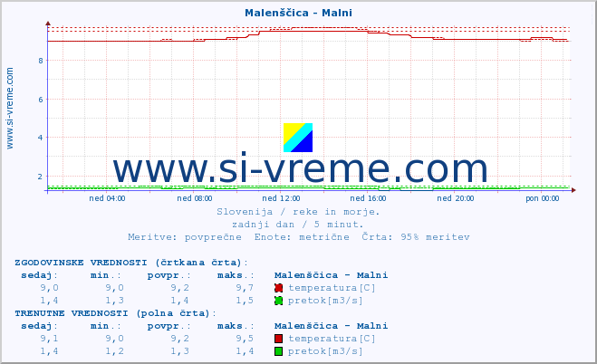 POVPREČJE :: Malenščica - Malni :: temperatura | pretok | višina :: zadnji dan / 5 minut.