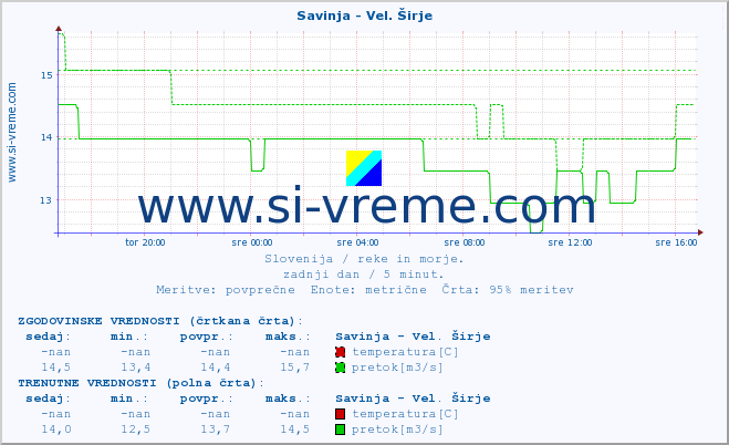 POVPREČJE :: Savinja - Vel. Širje :: temperatura | pretok | višina :: zadnji dan / 5 minut.