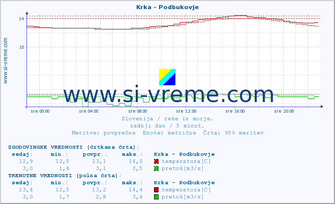 POVPREČJE :: Krka - Podbukovje :: temperatura | pretok | višina :: zadnji dan / 5 minut.