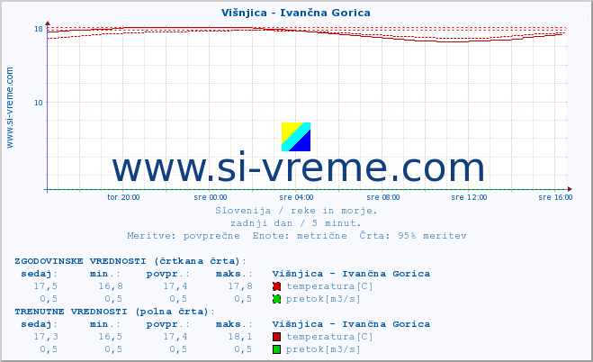 POVPREČJE :: Višnjica - Ivančna Gorica :: temperatura | pretok | višina :: zadnji dan / 5 minut.