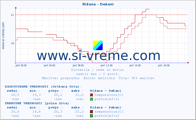 POVPREČJE :: Rižana - Dekani :: temperatura | pretok | višina :: zadnji dan / 5 minut.