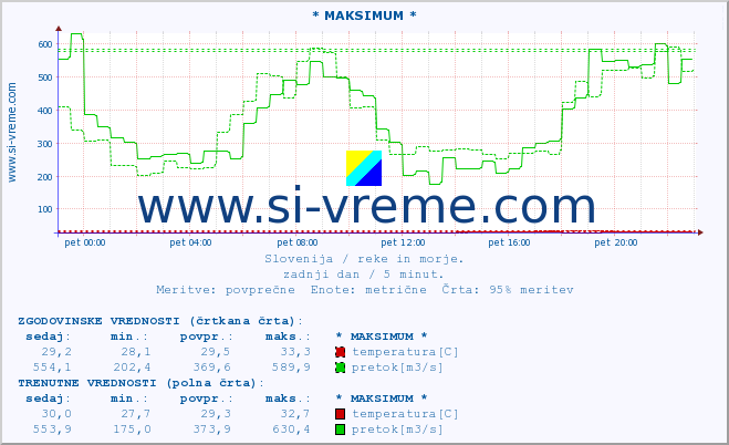 POVPREČJE :: * MAKSIMUM * :: temperatura | pretok | višina :: zadnji dan / 5 minut.