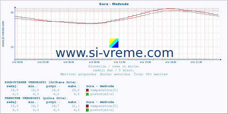 POVPREČJE :: Sora - Medvode :: temperatura | pretok | višina :: zadnji dan / 5 minut.