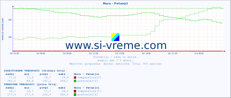 POVPREČJE :: Mura - Petanjci :: temperatura | pretok | višina :: zadnji dan / 5 minut.