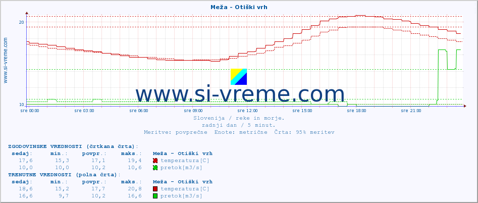 POVPREČJE :: Meža - Otiški vrh :: temperatura | pretok | višina :: zadnji dan / 5 minut.