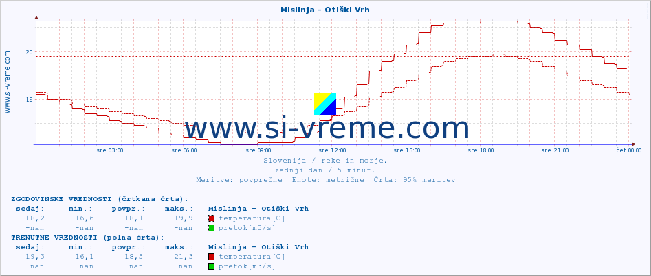 POVPREČJE :: Mislinja - Otiški Vrh :: temperatura | pretok | višina :: zadnji dan / 5 minut.