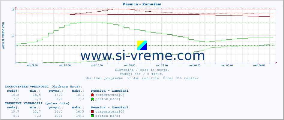 POVPREČJE :: Pesnica - Zamušani :: temperatura | pretok | višina :: zadnji dan / 5 minut.