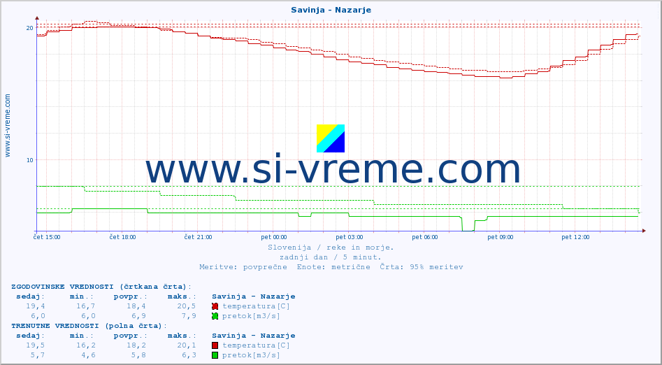 POVPREČJE :: Savinja - Nazarje :: temperatura | pretok | višina :: zadnji dan / 5 minut.