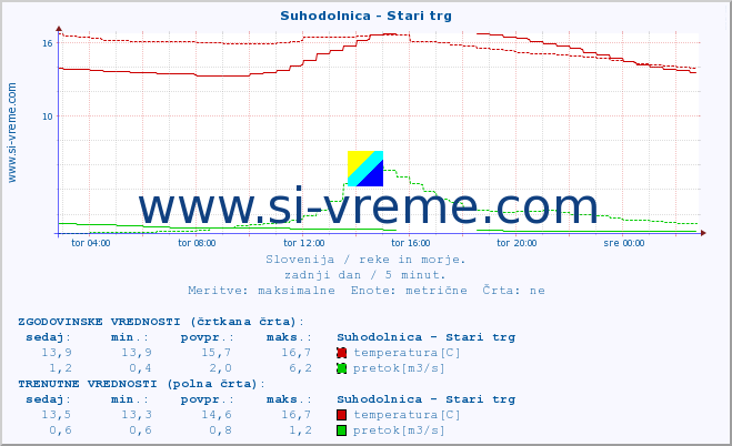 POVPREČJE :: Suhodolnica - Stari trg :: temperatura | pretok | višina :: zadnji dan / 5 minut.