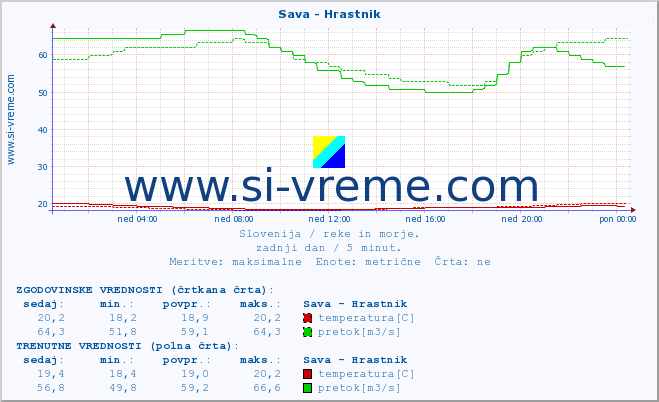 POVPREČJE :: Sava - Hrastnik :: temperatura | pretok | višina :: zadnji dan / 5 minut.