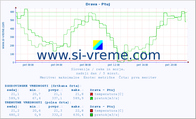 POVPREČJE :: Drava - Ptuj :: temperatura | pretok | višina :: zadnji dan / 5 minut.