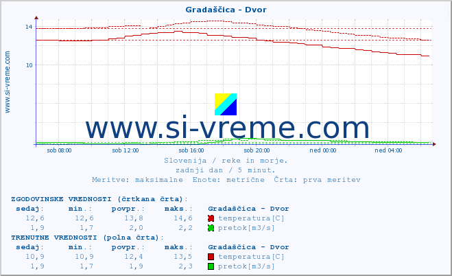 POVPREČJE :: Gradaščica - Dvor :: temperatura | pretok | višina :: zadnji dan / 5 minut.