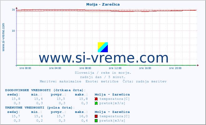 POVPREČJE :: Molja - Zarečica :: temperatura | pretok | višina :: zadnji dan / 5 minut.